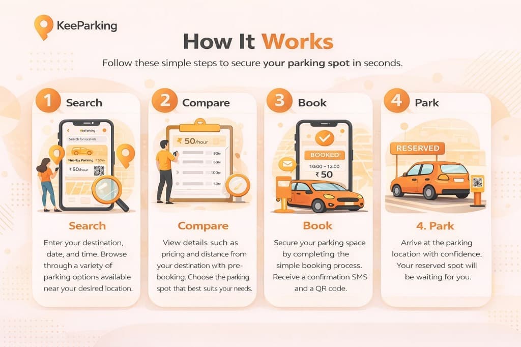 How KeeParking Works - New Infographic